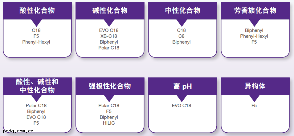 Kinetex核-殼柱不(bù)同情況下推薦的選擇(zé)性