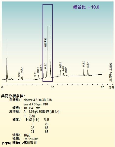 Kinetex 3.5 μm XB-C18